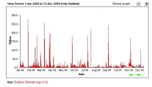 SO2 plot 5.jpg -  SO2 baseline rollercoaster during Oct to Dec. 